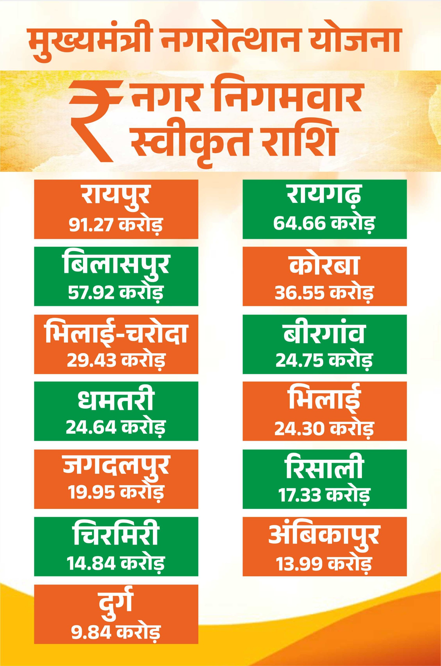 नगरोउथान योजना से बदलेगी शहरों की सूरत और सीरत13 नगर निगमों में आइकॉनिक कार्यों के लिए 429.45 करोड़ के 26 कार्य मंजूर