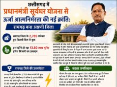 छत्तीसगढ़ में प्रधानमंत्री सूर्यघर योजना से ऊर्जा आत्मनिर्भरता की नई क्रांतिः रायगढ़ बना अग्रणी जिला