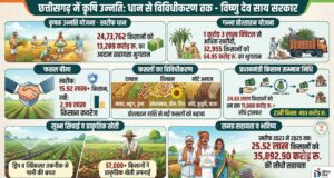 विशेष लेख: आधुनिक और नगदी फसलों की खेती ने बदली छत्तीसगढ़ के किसानों की तकदीर